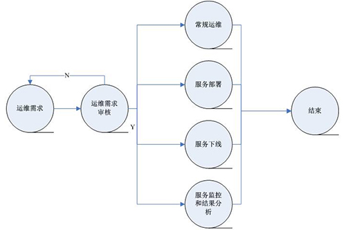 服務(wù)器運(yùn)維技術(shù)_運(yùn)維服務(wù)管理體系_視頻會(huì)議系統(tǒng)運(yùn)維服務(wù)