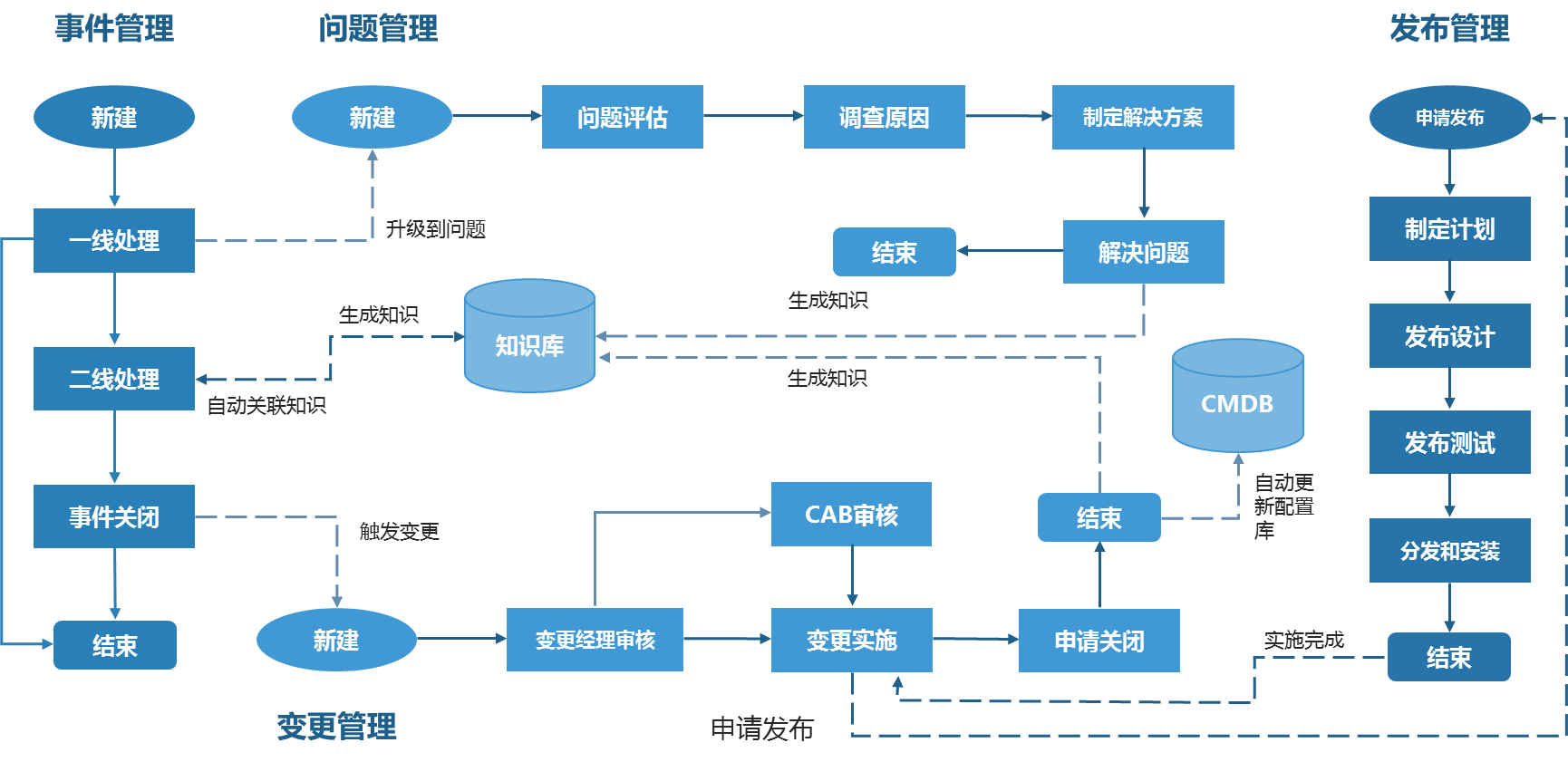 it運維管理_it運維是it行業底層_it運維技術
