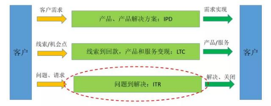 企業客戶服務（ITR）數字化轉型成功有哪些特征？