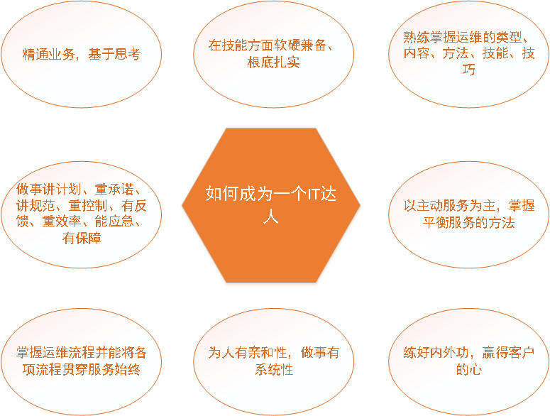 IT運(yùn)維之道知多少？