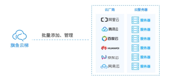 旗魚云梯SaaS化云服務(wù)器集群運(yùn)維管理平臺(tái)發(fā)布
