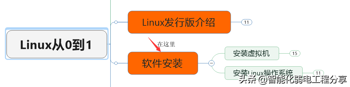 運維工程師必會Linux從0到1：安裝Linux操作系統(tǒng)及搭建服務器平臺