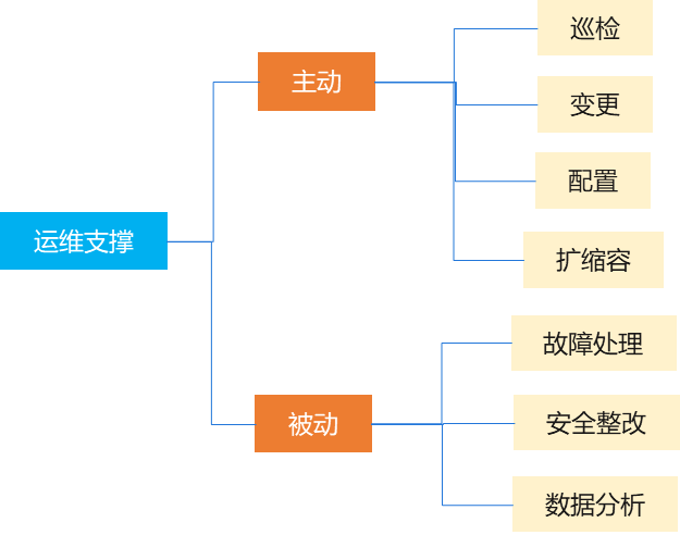 服務(wù)器運(yùn)維技術(shù)_視頻會(huì)議系統(tǒng)運(yùn)維服務(wù)_it運(yùn)維服務(wù)管理體系