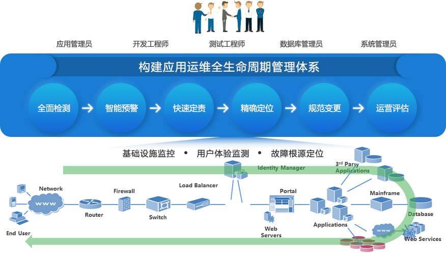 it移動運(yùn)維_it運(yùn)維技術(shù)_it運(yùn)維與it運(yùn)營
