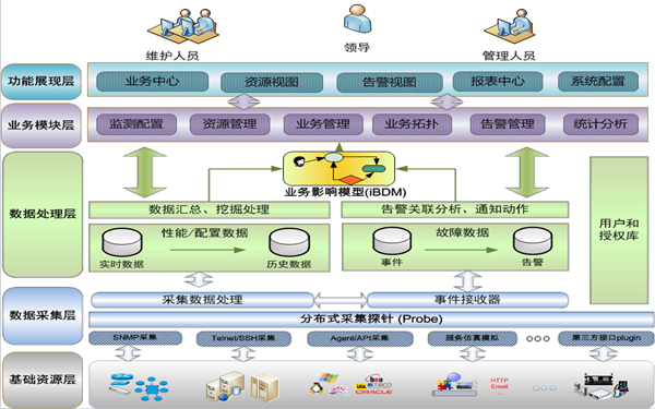 it運(yùn)維與it運(yùn)營_it移動運(yùn)維_it運(yùn)維技術(shù)