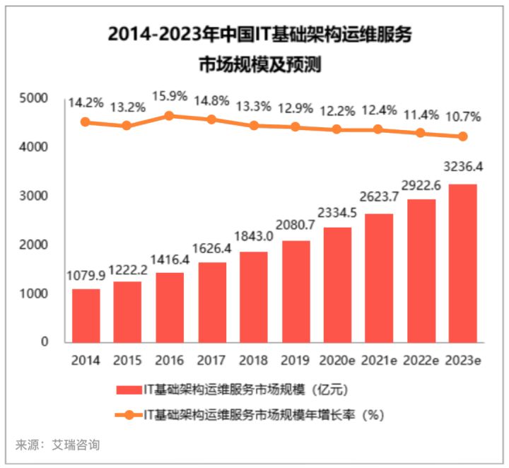 it服務(wù)機房_it服務(wù)_華勝天成中國it服務(wù)峰會