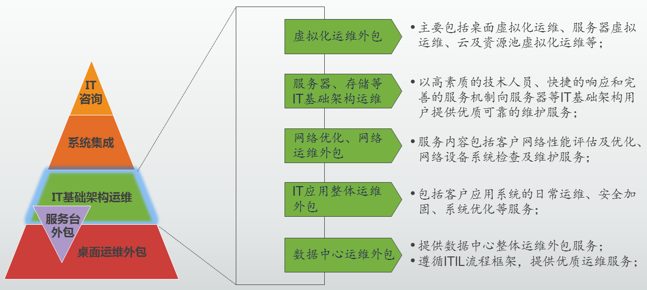 醫(yī)院駐點(diǎn)外包運(yùn)維合同_重慶it運(yùn)維外包怎么樣_it運(yùn)維外包